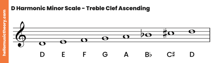 Scale minor scales clef treble whole steps half octave wait come back pattern different