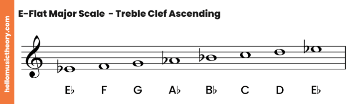 Major scale treble clef bass alto music notation tenor commonly clefs used will