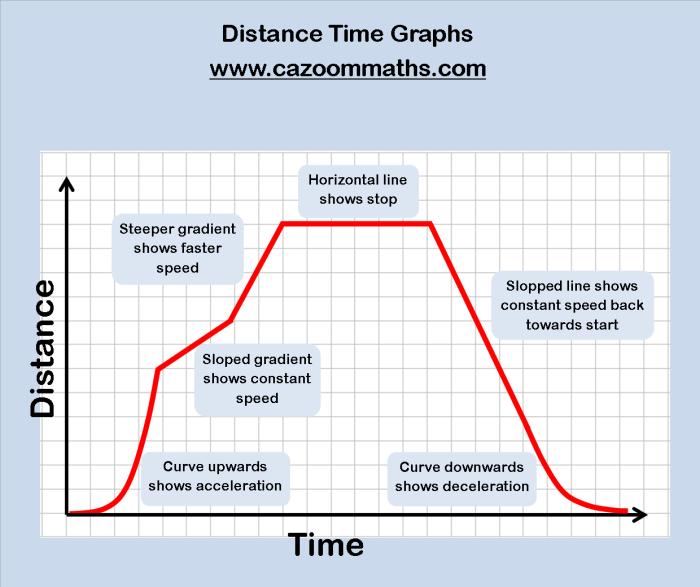 Distance vs time graph worksheet answers