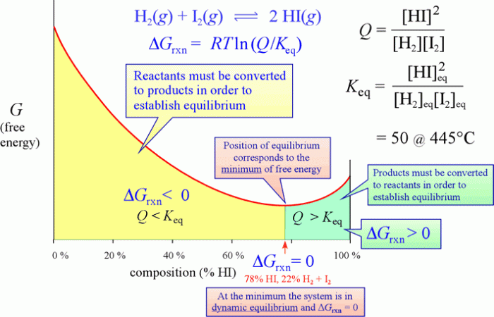 Work equilibrium and free energy pogil