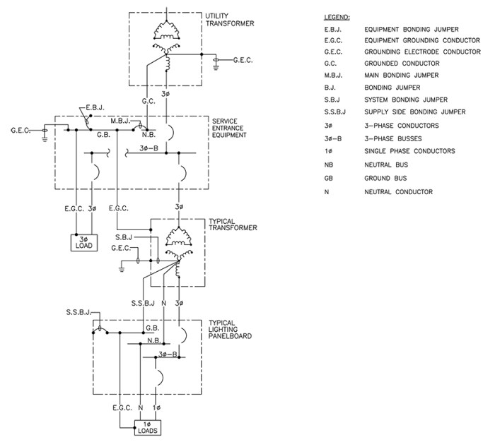 High-impedance grounded neutral systems are permitted to serve 277-volt loads